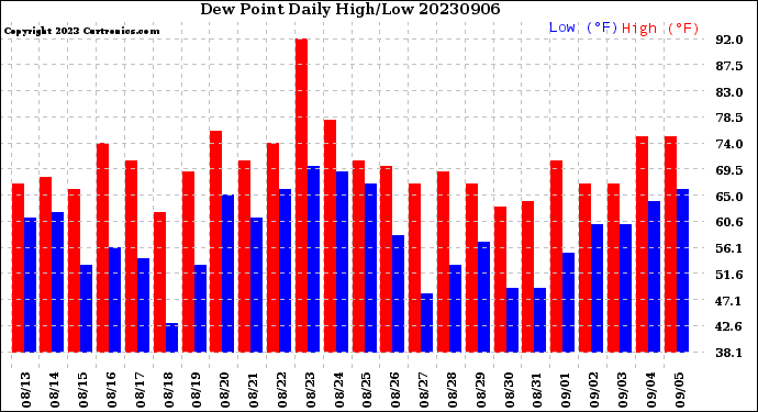 Milwaukee Weather Dew Point<br>Daily High/Low