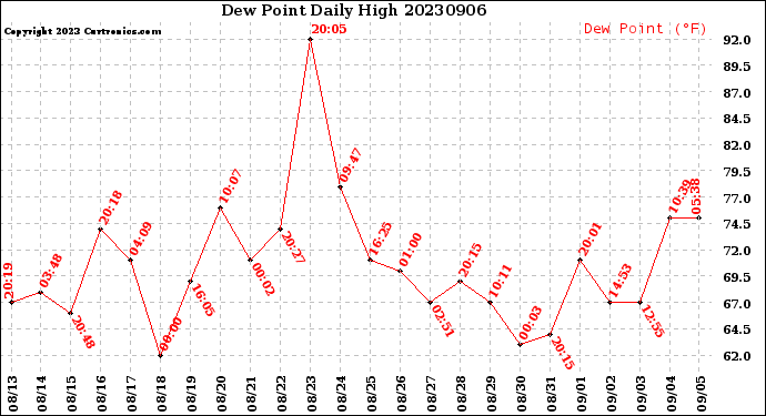 Milwaukee Weather Dew Point<br>Daily High