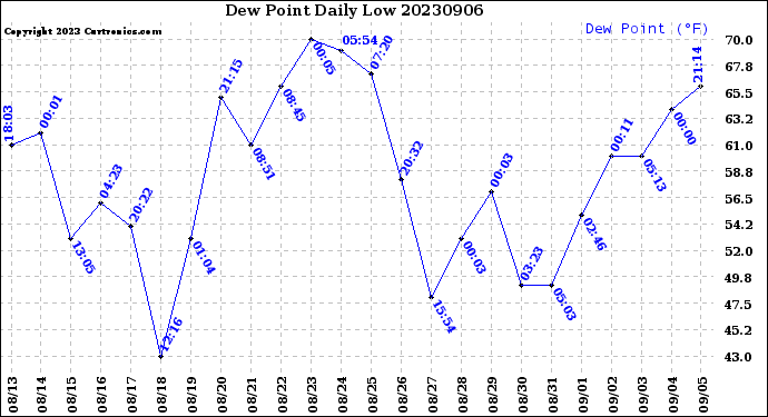 Milwaukee Weather Dew Point<br>Daily Low