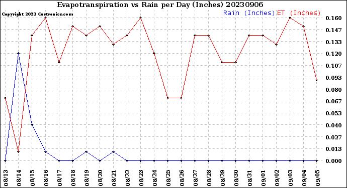 Milwaukee Weather Evapotranspiration<br>vs Rain per Day<br>(Inches)