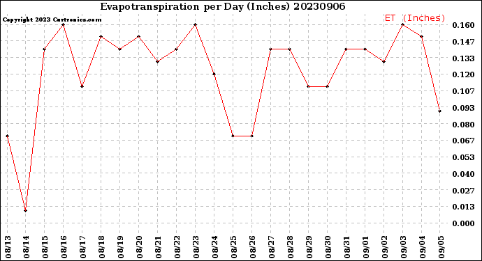 Milwaukee Weather Evapotranspiration<br>per Day (Inches)