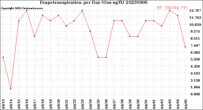 Milwaukee Weather Evapotranspiration<br>per Day (Ozs sq/ft)