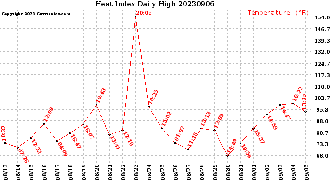 Milwaukee Weather Heat Index<br>Daily High