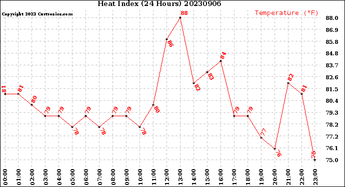 Milwaukee Weather Heat Index<br>(24 Hours)