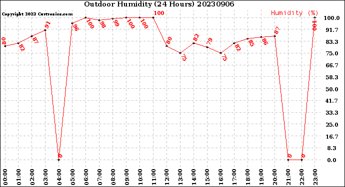 Milwaukee Weather Outdoor Humidity<br>(24 Hours)