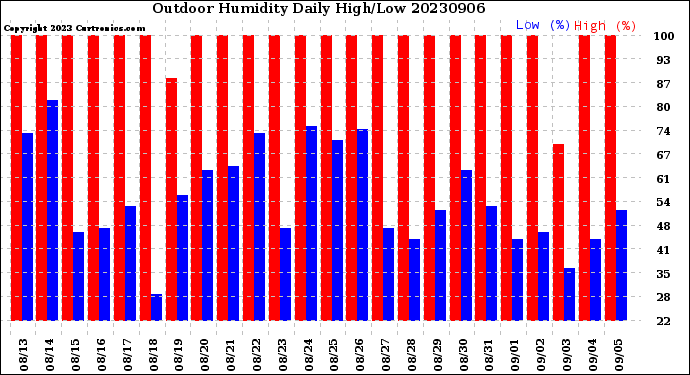 Milwaukee Weather Outdoor Humidity<br>Daily High/Low