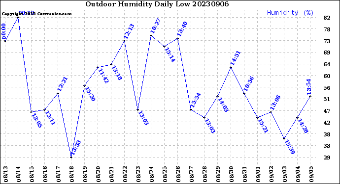 Milwaukee Weather Outdoor Humidity<br>Daily Low