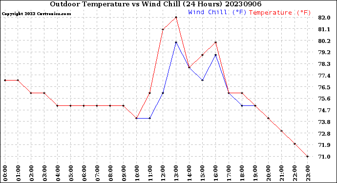 Milwaukee Weather Outdoor Temperature<br>vs Wind Chill<br>(24 Hours)