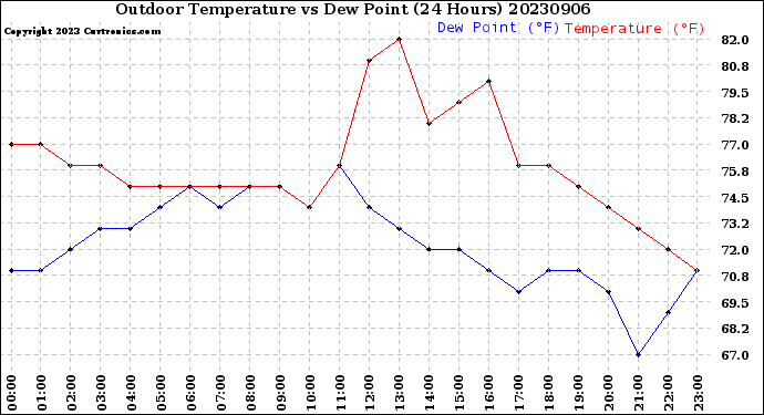 Milwaukee Weather Outdoor Temperature<br>vs Dew Point<br>(24 Hours)