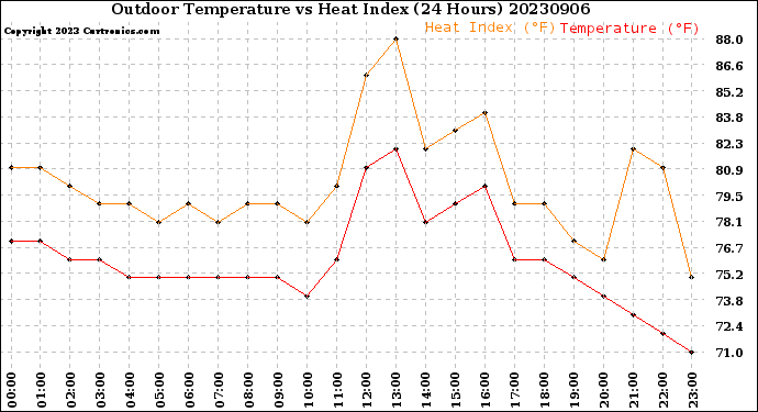 Milwaukee Weather Outdoor Temperature<br>vs Heat Index<br>(24 Hours)