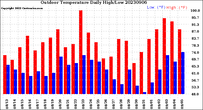 Milwaukee Weather Outdoor Temperature<br>Daily High/Low
