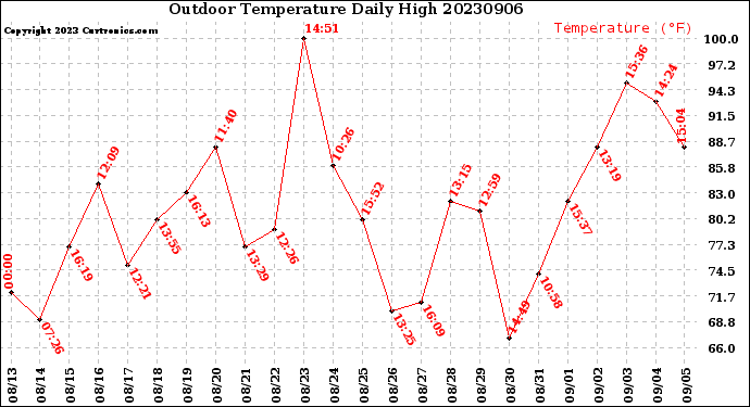 Milwaukee Weather Outdoor Temperature<br>Daily High