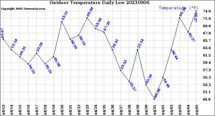 Milwaukee Weather Outdoor Temperature<br>Daily Low
