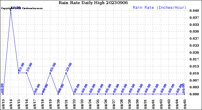 Milwaukee Weather Rain Rate<br>Daily High