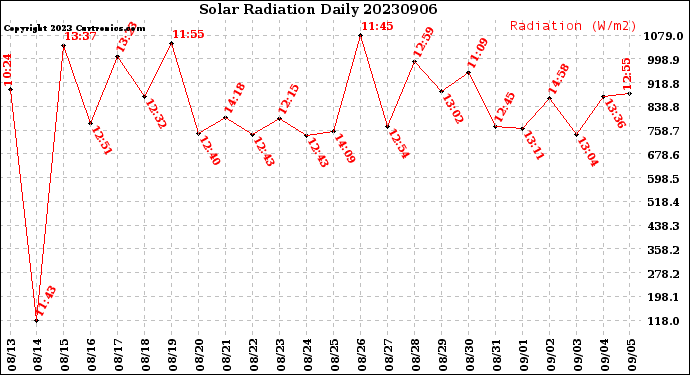 Milwaukee Weather Solar Radiation<br>Daily