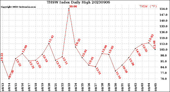 Milwaukee Weather THSW Index<br>Daily High