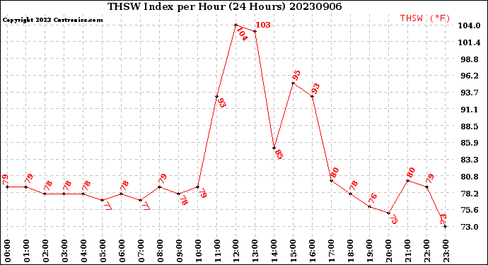 Milwaukee Weather THSW Index<br>per Hour<br>(24 Hours)