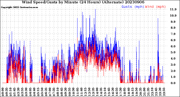 Milwaukee Weather Wind Speed/Gusts<br>by Minute<br>(24 Hours) (Alternate)