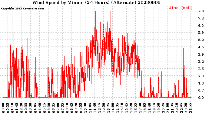 Milwaukee Weather Wind Speed<br>by Minute<br>(24 Hours) (Alternate)