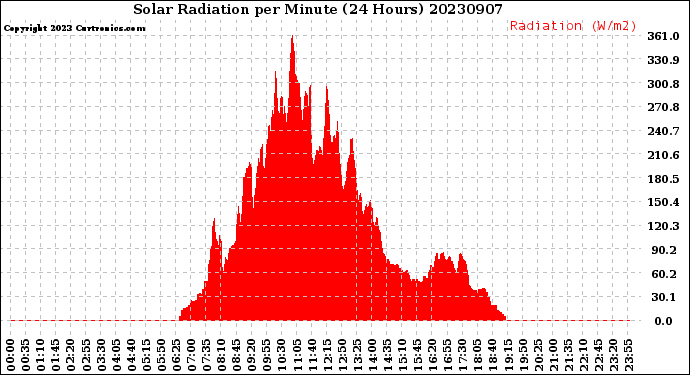 Milwaukee Weather Solar Radiation<br>per Minute<br>(24 Hours)