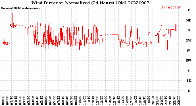 Milwaukee Weather Wind Direction<br>Normalized<br>(24 Hours) (Old)