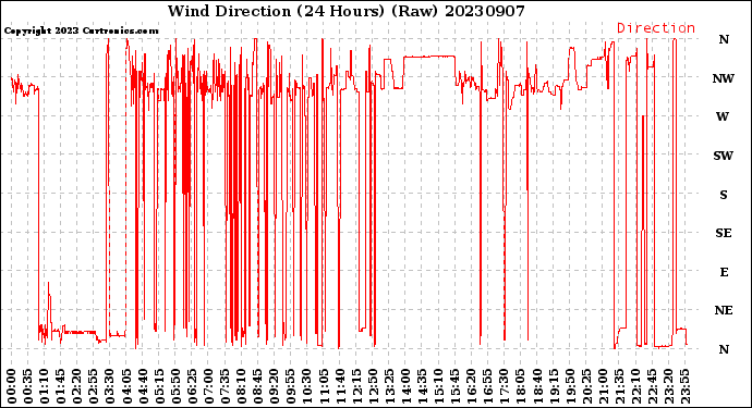 Milwaukee Weather Wind Direction<br>(24 Hours) (Raw)