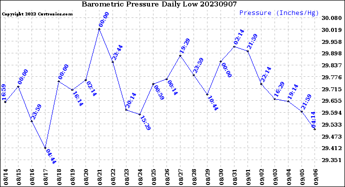 Milwaukee Weather Barometric Pressure<br>Daily Low