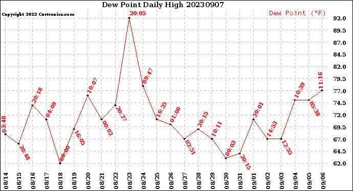 Milwaukee Weather Dew Point<br>Daily High