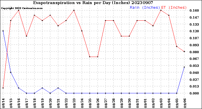 Milwaukee Weather Evapotranspiration<br>vs Rain per Day<br>(Inches)