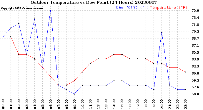 Milwaukee Weather Outdoor Temperature<br>vs Dew Point<br>(24 Hours)