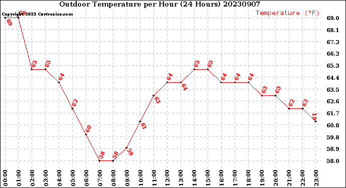 Milwaukee Weather Outdoor Temperature<br>per Hour<br>(24 Hours)