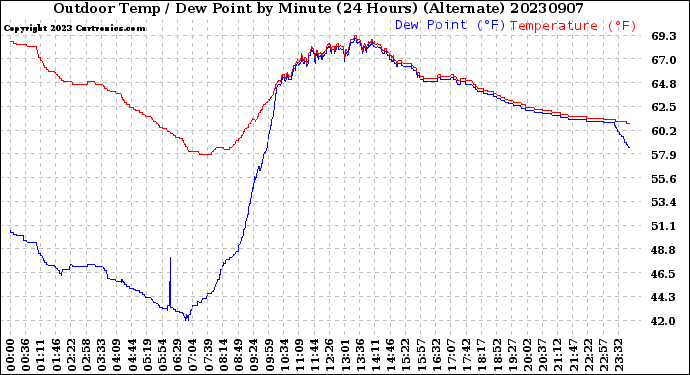 Milwaukee Weather Outdoor Temp / Dew Point<br>by Minute<br>(24 Hours) (Alternate)