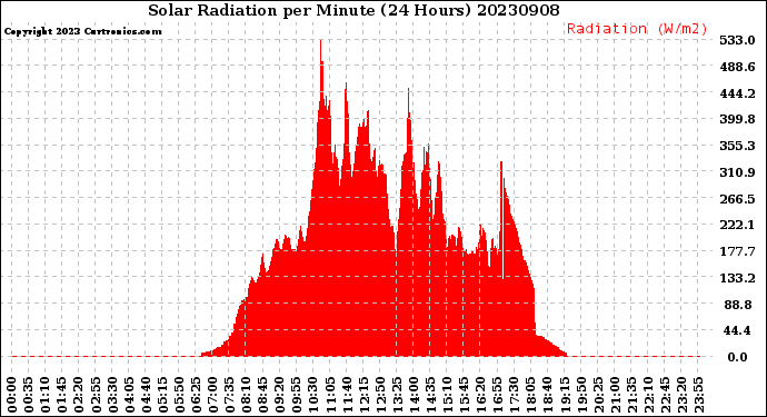 Milwaukee Weather Solar Radiation<br>per Minute<br>(24 Hours)