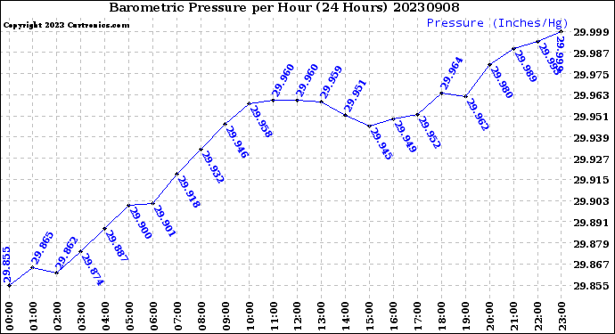 Milwaukee Weather Barometric Pressure<br>per Hour<br>(24 Hours)