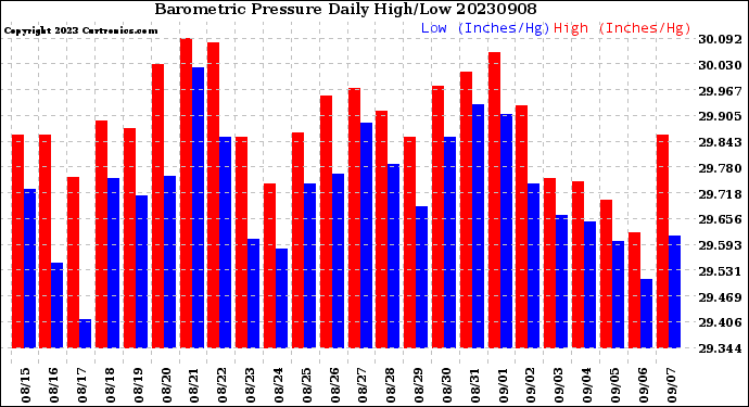 Milwaukee Weather Barometric Pressure<br>Daily High/Low
