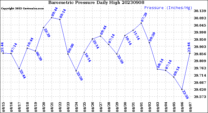 Milwaukee Weather Barometric Pressure<br>Daily High