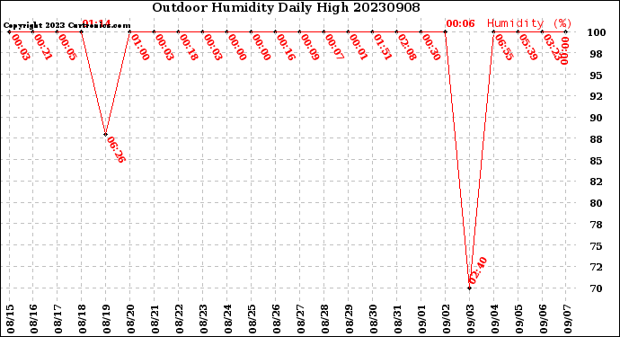 Milwaukee Weather Outdoor Humidity<br>Daily High