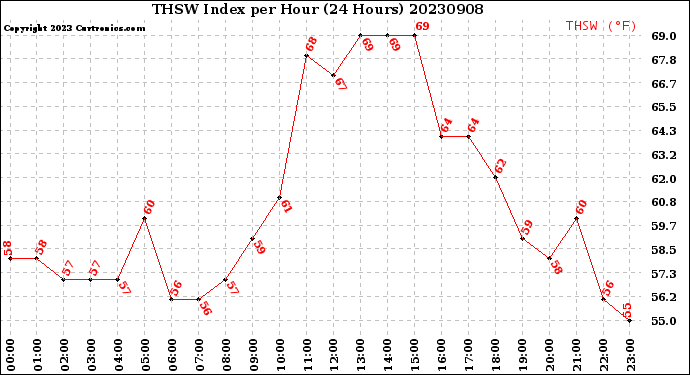 Milwaukee Weather THSW Index<br>per Hour<br>(24 Hours)
