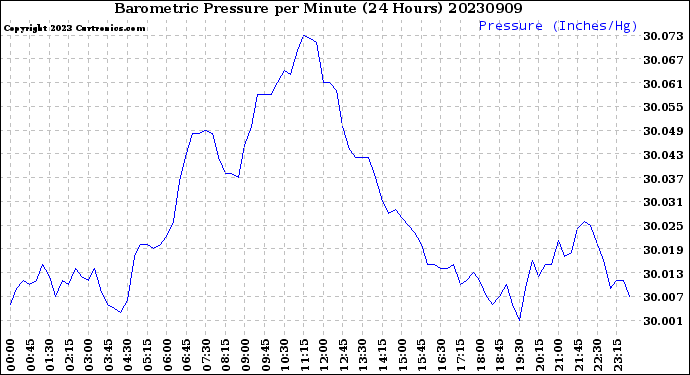 Milwaukee Weather Barometric Pressure<br>per Minute<br>(24 Hours)