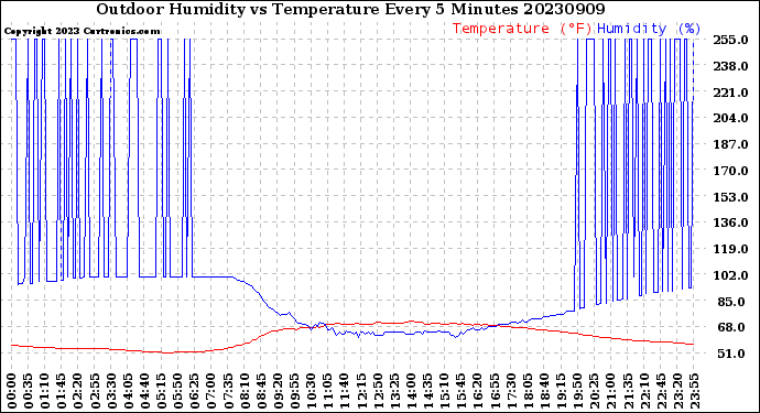 Milwaukee Weather Outdoor Humidity<br>vs Temperature<br>Every 5 Minutes