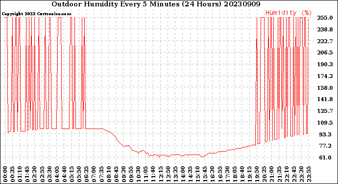 Milwaukee Weather Outdoor Humidity<br>Every 5 Minutes<br>(24 Hours)