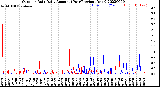 Milwaukee Weather Outdoor Rain<br>Daily Amount<br>(Past/Previous Year)