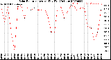 Milwaukee Weather Solar Radiation<br>Avg per Day W/m2/minute