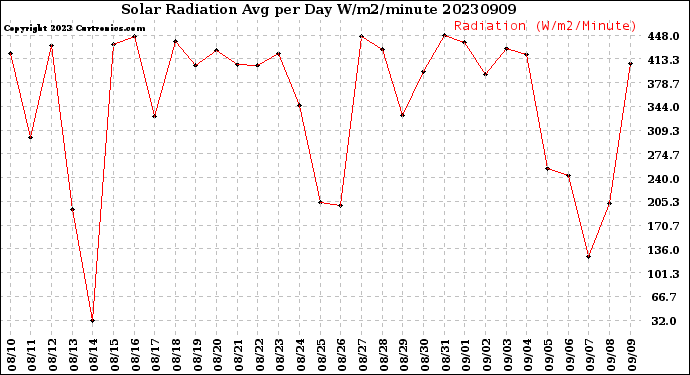 Milwaukee Weather Solar Radiation<br>Avg per Day W/m2/minute