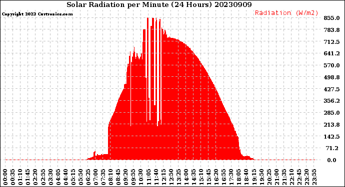 Milwaukee Weather Solar Radiation<br>per Minute<br>(24 Hours)