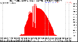 Milwaukee Weather Solar Radiation<br>& Day Average<br>per Minute<br>(Today)