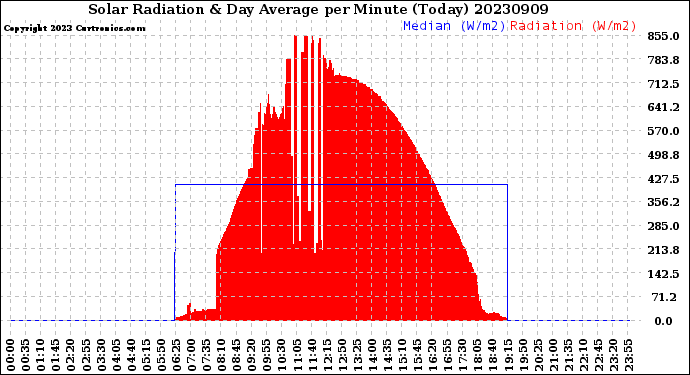 Milwaukee Weather Solar Radiation<br>& Day Average<br>per Minute<br>(Today)
