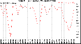 Milwaukee Weather Solar Radiation<br>per Day KW/m2