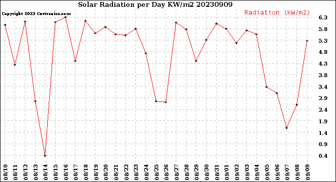 Milwaukee Weather Solar Radiation<br>per Day KW/m2