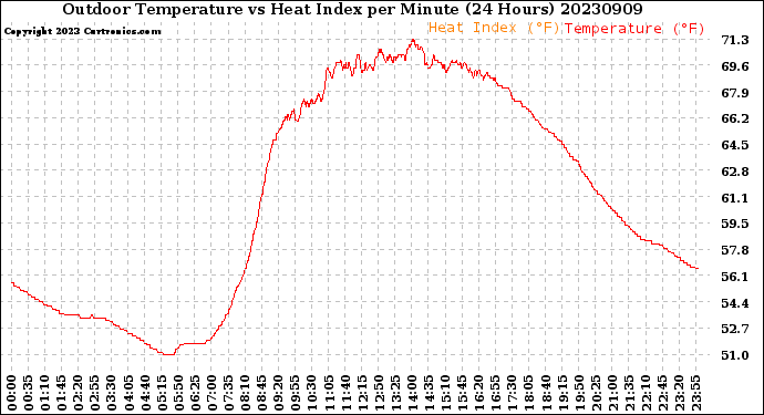 Milwaukee Weather Outdoor Temperature<br>vs Heat Index<br>per Minute<br>(24 Hours)